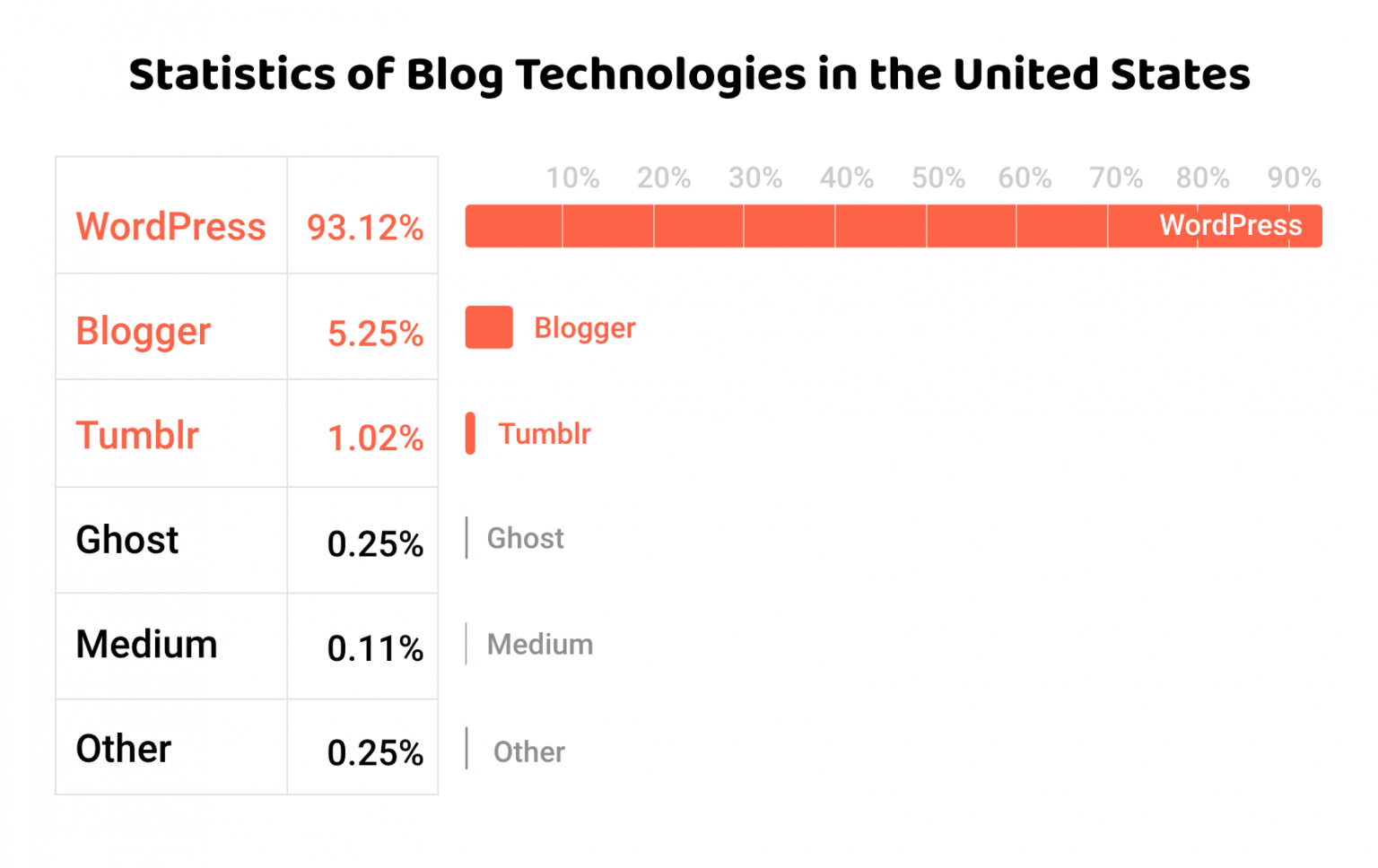 Blog CMS Chart